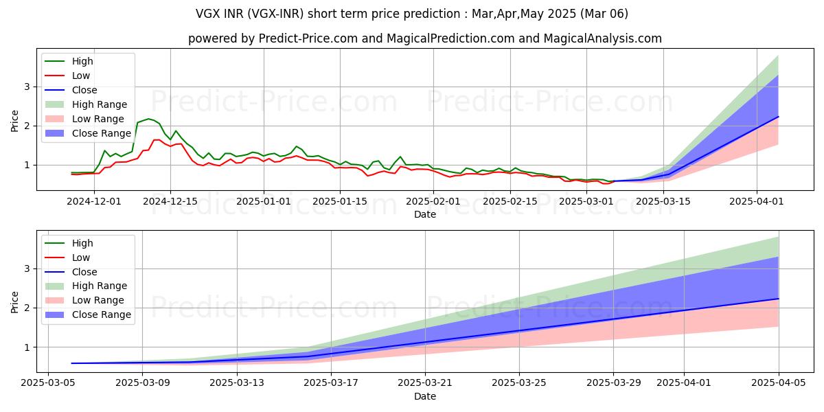 Maximum and minimum VoyagerToken INR short-term price forecast for Mar,Apr,May 2025