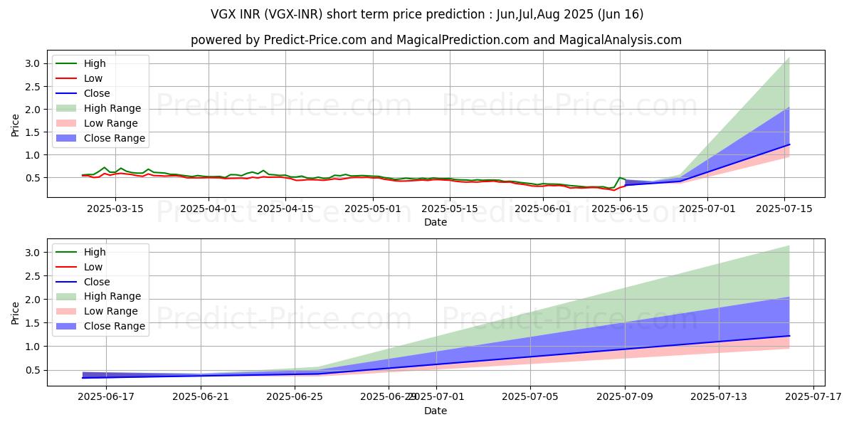 Maximum and minimum VoyagerToken INR short-term price forecast for Jul,Aug,Sep 2025