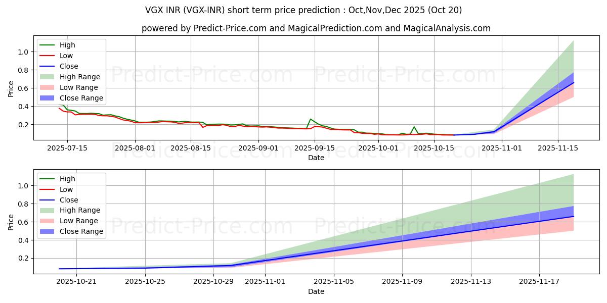 VoyagerToken INR के लिए अधिकतम और न्यूनतम Nov,Dec,Jan 2026 तात्कालिक कीमत की भविष्यवाणी