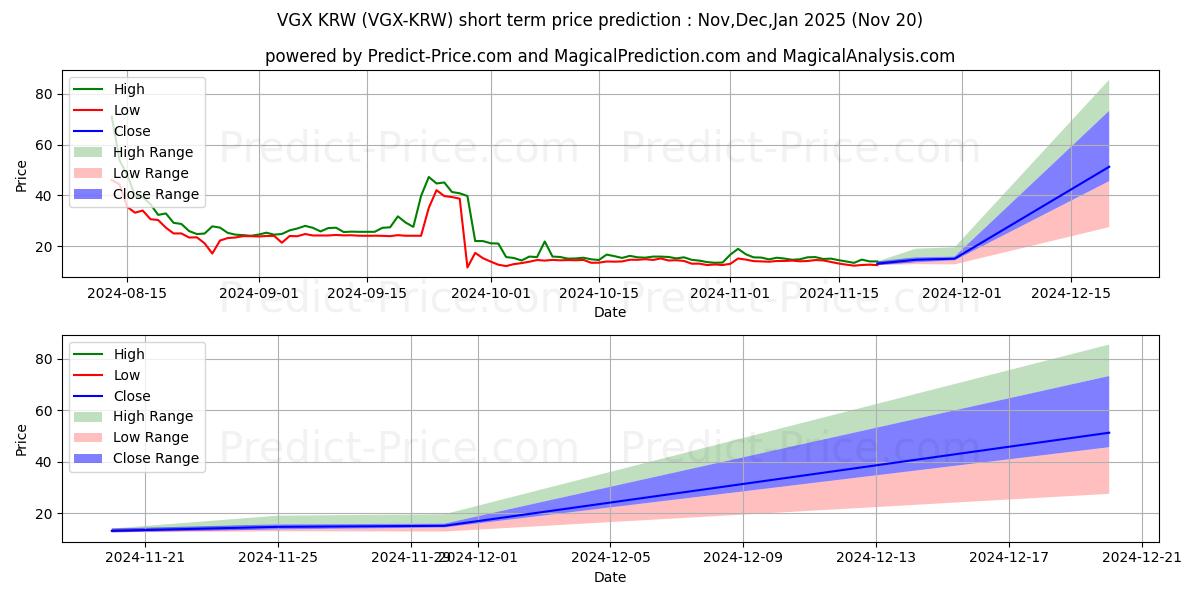 Previsione del prezzo massimo e minimo a breve termine per VoyagerToken KRW