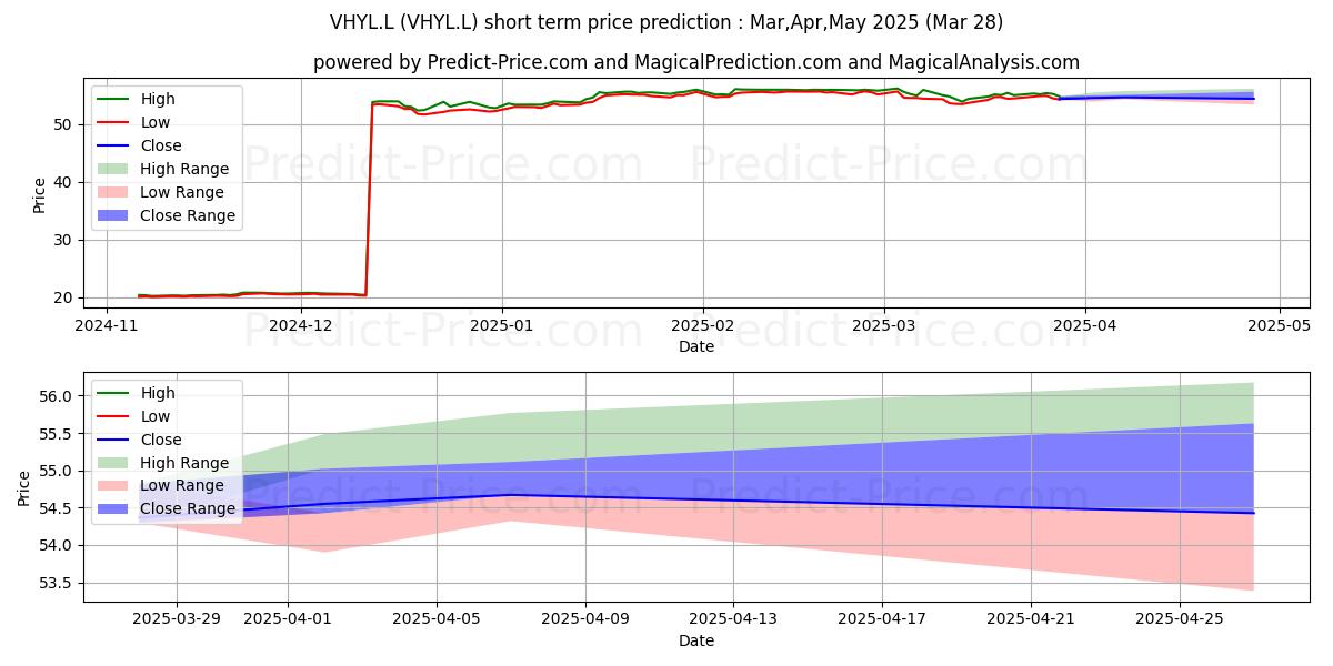 Maximum and minimum VANGUARD FUNDS PLC VANGUARD FTS short-term price forecast for Apr,May,Jun 2025
