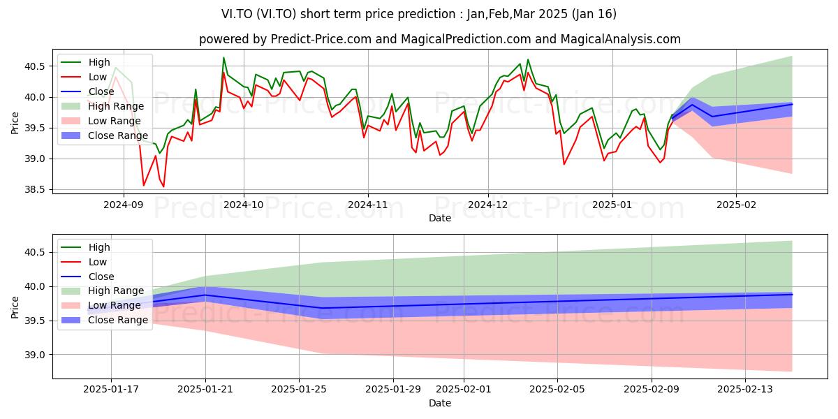 Maximum and minimum VANGUARD FTSE DEV ALL CAP NA ID short-term price forecast for Feb,Mar,Apr 2025