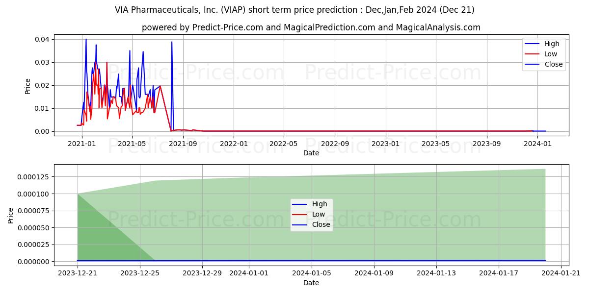 Maximum and minimum VIA PHARMACEUTICALS INC short-term price forecast for Jan,Feb,Mar 2024