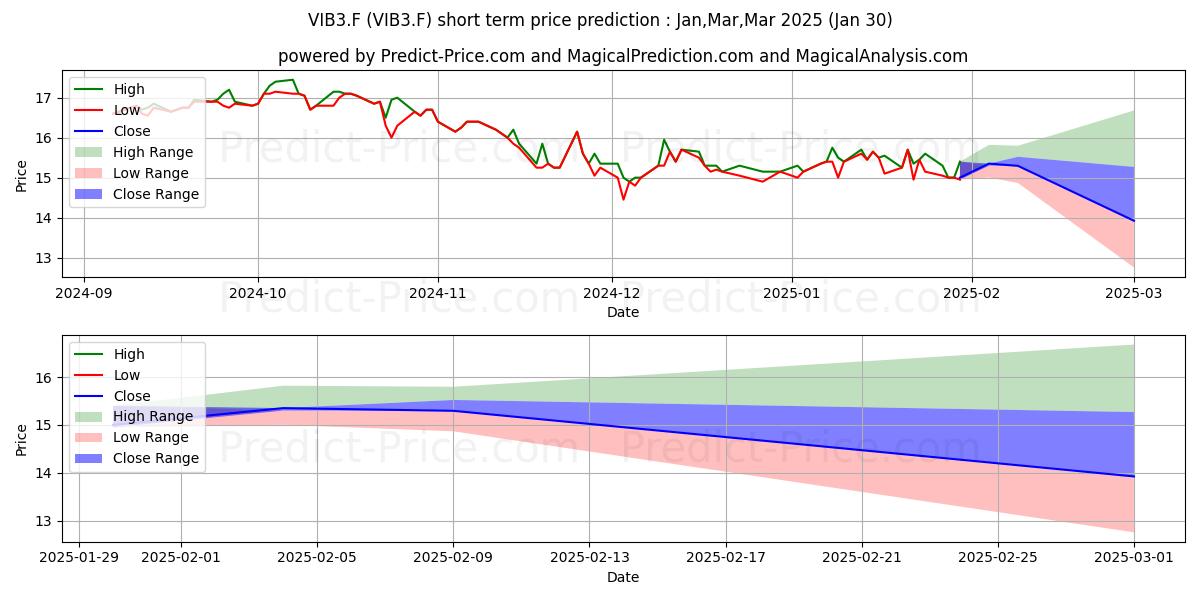 Maximum and minimum VILLEROY + BOCH AG VZ short-term price forecast for Feb,Mar,Apr 2025