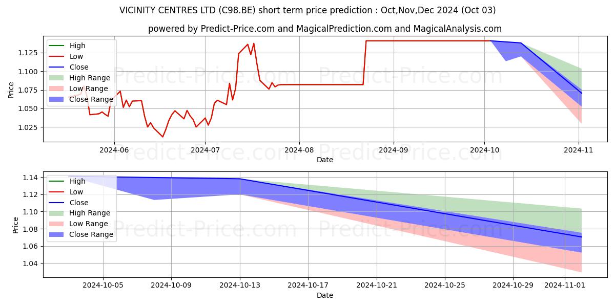 Maximum and minimum VICINITY CENTRES LTD short-term price forecast for Oct,Nov,Dec 2024