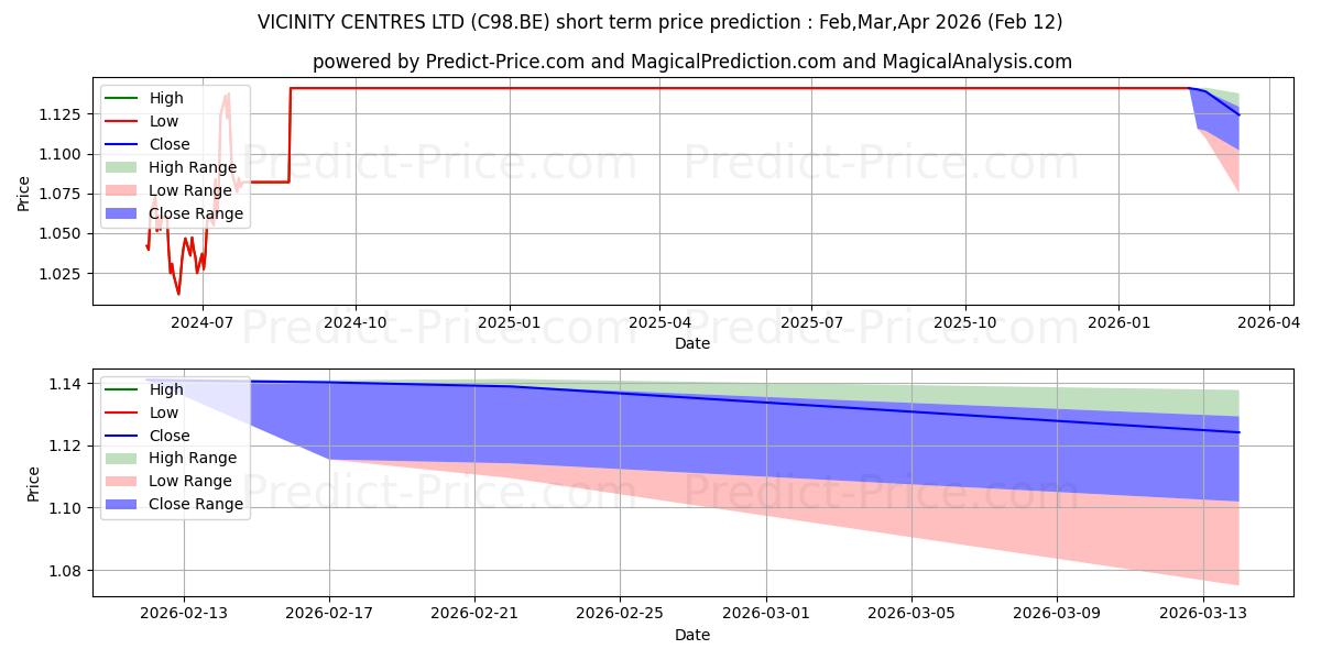 Maksimale og minimale prisforudsigelser på kort sigt for VICINITY CENTRES LTD