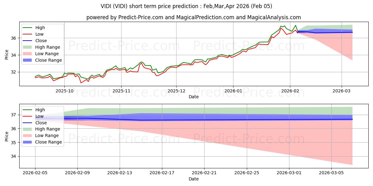 Maksimi- ja minimihinnan ennuste lyhyellä aikavälillä ETF Series Solutions Trust Vide:lle