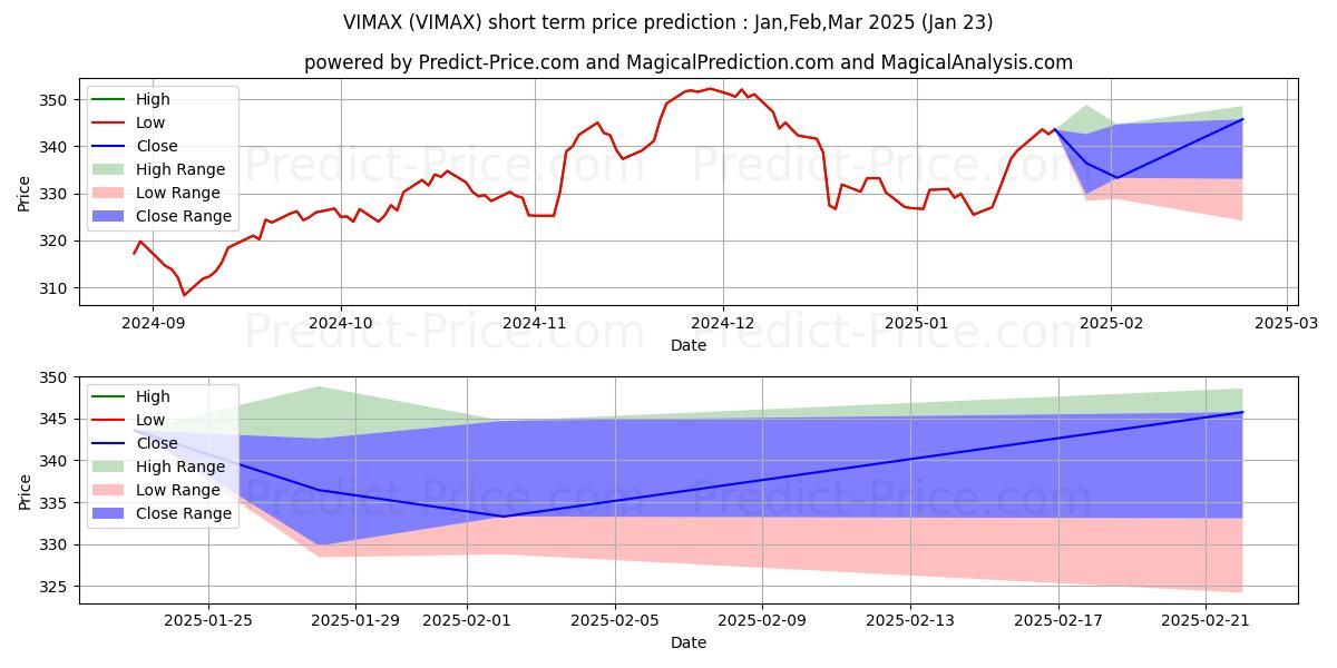 Maximum and minimum Vanguard Mid-Cap Index Fund Adm short-term price forecast for Feb,Mar,Apr 2025
