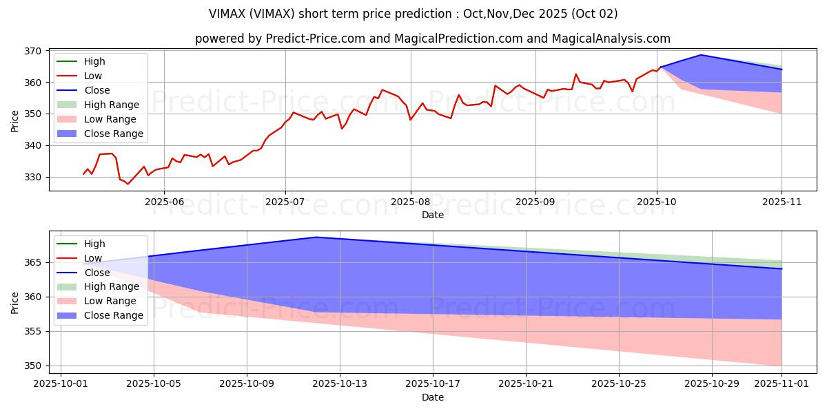Previsione del prezzo massimo e minimo a breve termine per Vanguard Mid-Cap Index Fund Adm