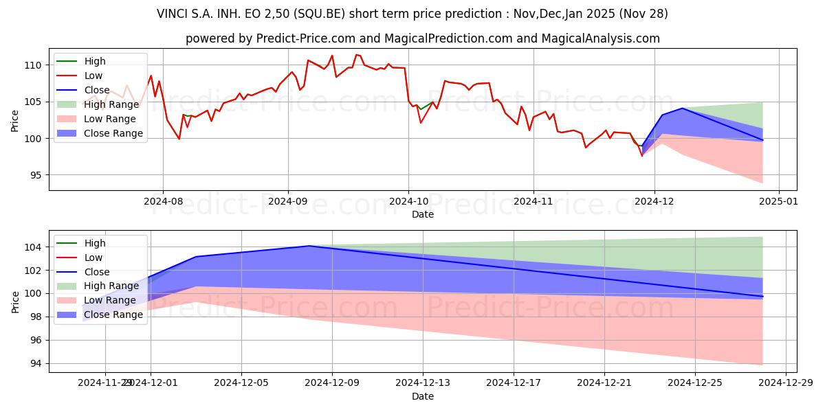 Previsione del prezzo massimo e minimo a breve termine per VINCI S.A. INH.  EO 2,50