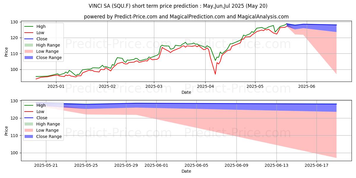 Maximale en minimale VINCI S.A. INH.  EO 2,50 korte termijn prijsvoorspelling voor Jun,Jul,Aug 2025