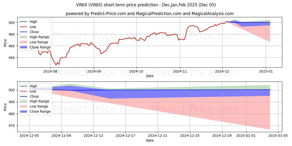 Maximum and minimum Vanguard Institutional Index short-term price forecast for Dec,Jan,Feb 2025