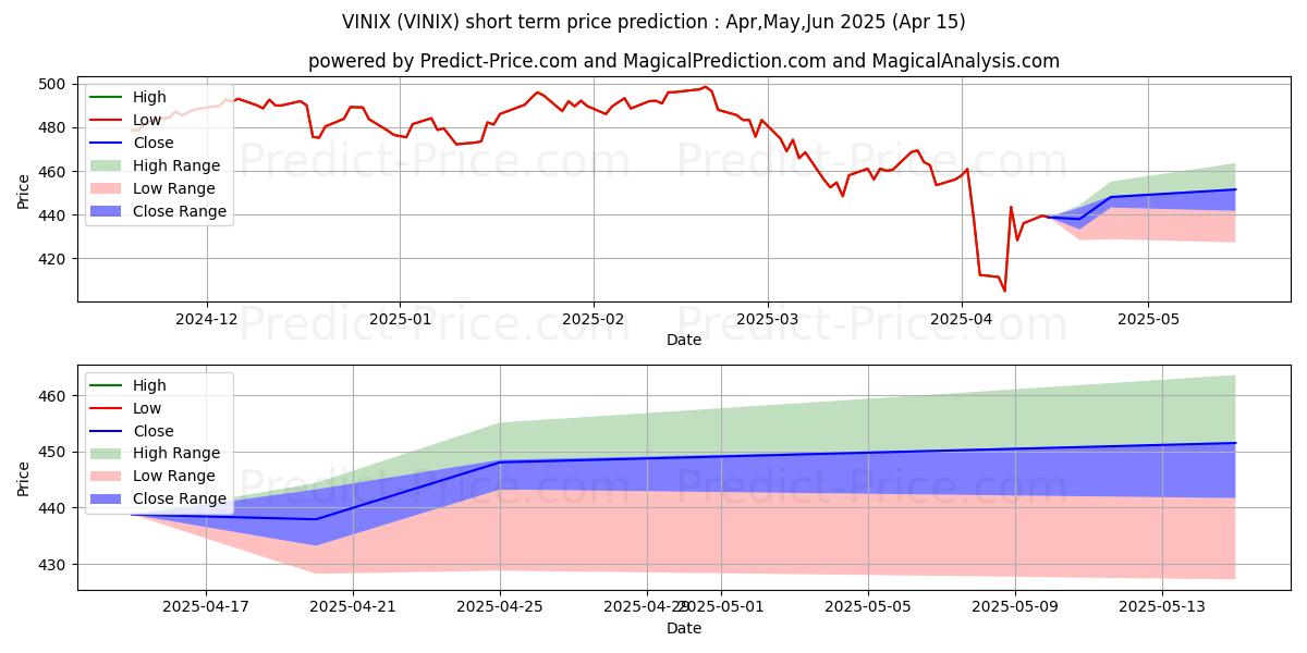 Maximum and minimum Vanguard Institutional Index short-term price forecast for May,Jun,Jul 2025