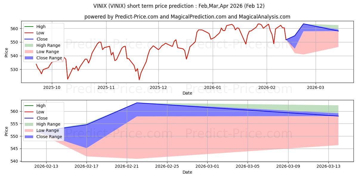 Vanguard Institutional Index के लिए अधिकतम और न्यूनतम Feb,Mar,Apr 2026 तात्कालिक कीमत की भविष्यवाणी