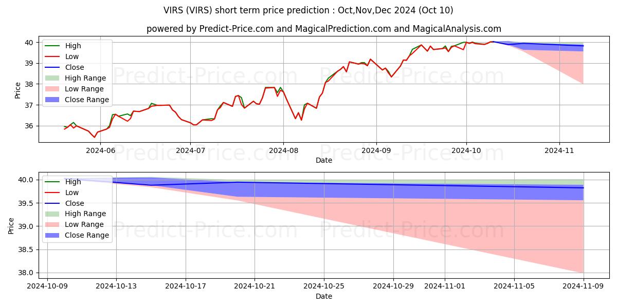 Previsione del prezzo massimo e minimo a breve termine per Pacer BioThreat Strategy ETF