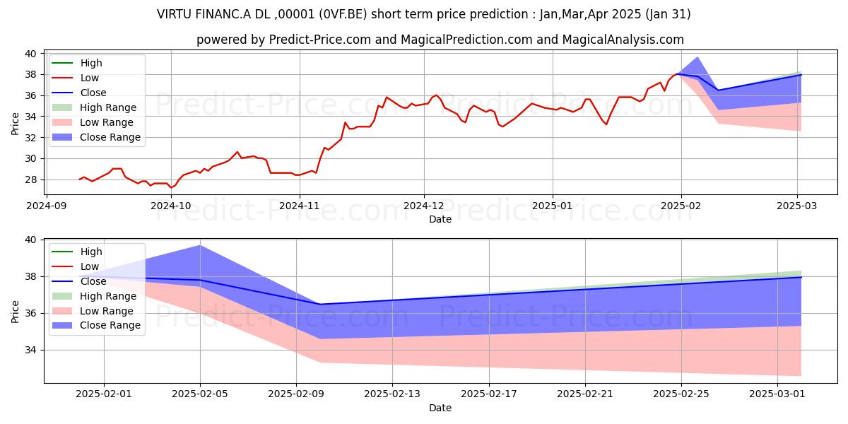 Maximum and minimum VIRTU FINANC.A  DL-,00001 short-term price forecast for Feb,Mar,Apr 2025