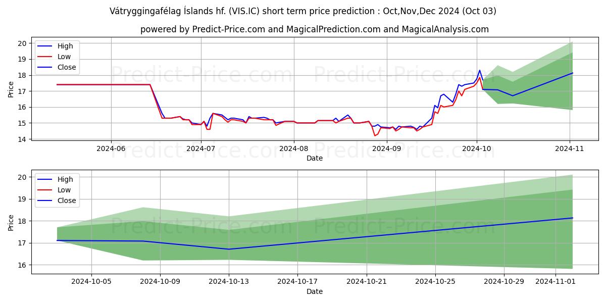 Maximum and minimum Vtryggingaflag slands hf. short-term price forecast for Oct,Nov,Dec 2024