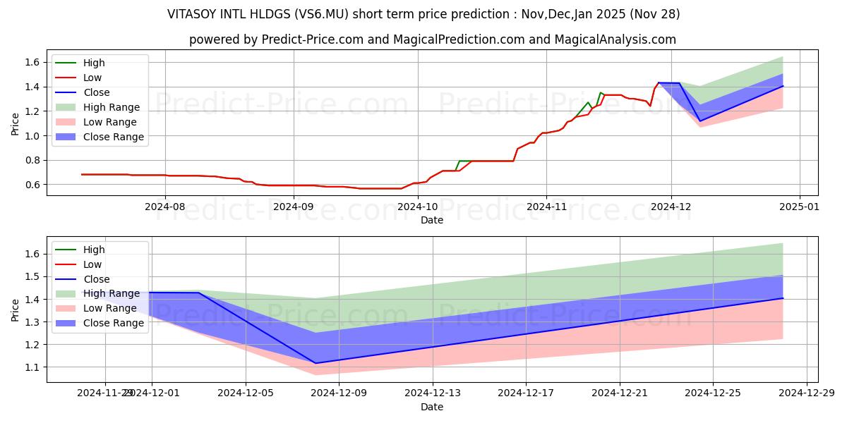 Maximum and minimum VITASOY INTL HLDGS short-term price forecast for Dec,Jan,Feb 2025