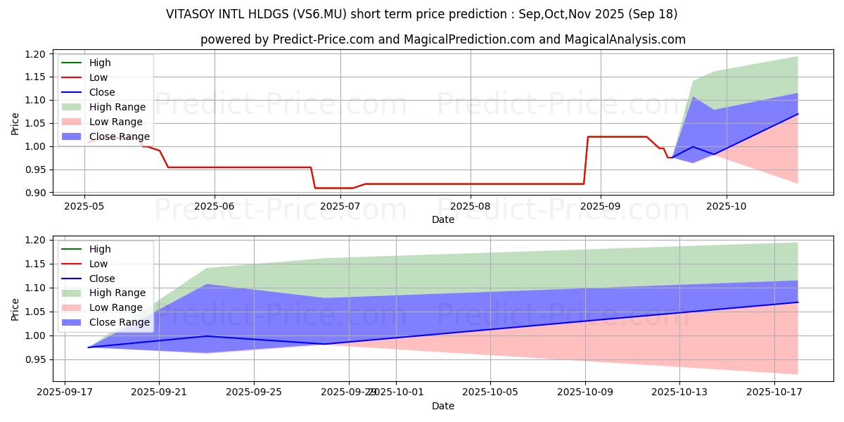 Maximum and minimum VITASOY INTL HLDGS short-term price forecast for Oct,Nov,Dec 2025