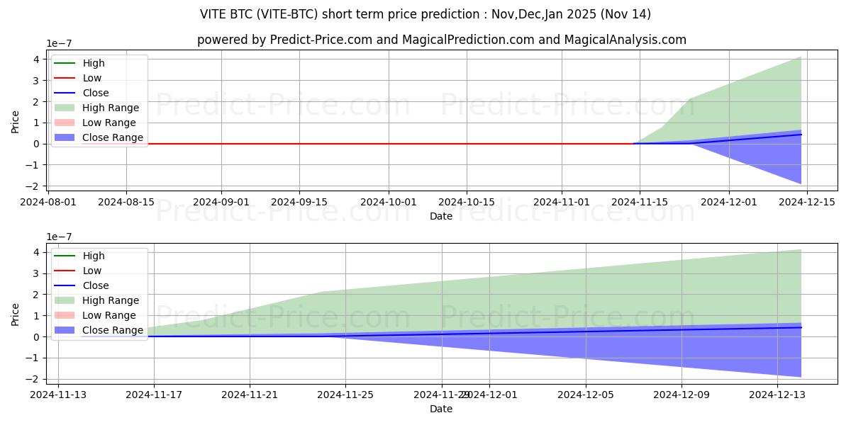 Maksimale og minimale prisforudsigelser på kort sigt for VITE BTC