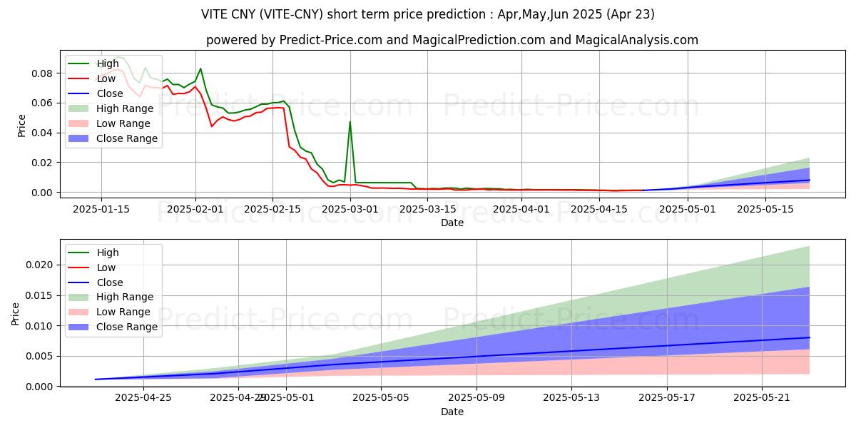 Maksimi- ja minimihinnan ennuste lyhyellä aikavälillä VITE CNY:lle