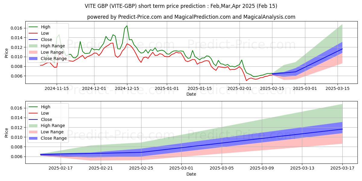 Maksimale og minimale prisforudsigelser på kort sigt for VITE GBP