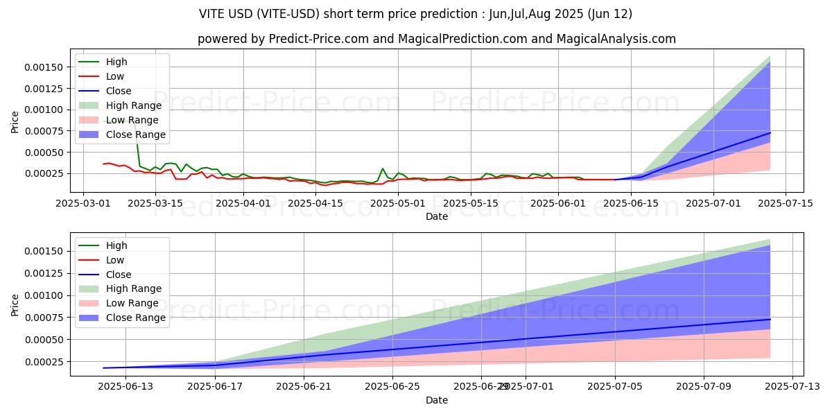 حداکثر و حداقل پیش‌بینی قیمت کوتاه مدت VITE برای Jul,Aug,Sep 2025