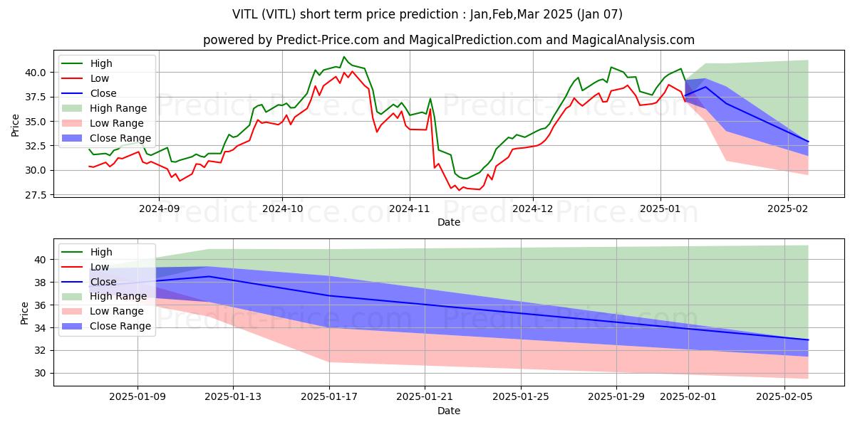 Maximum and minimum Vital Farms, Inc. short-term price forecast for Jan,Feb,Mar 2025