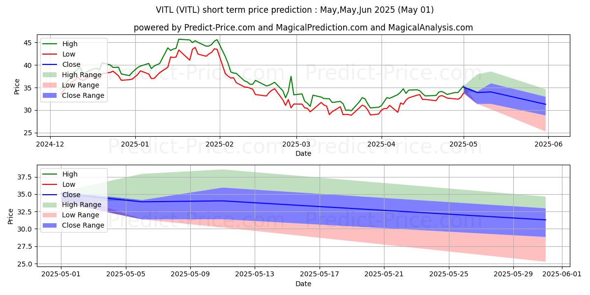 Maximum and minimum Vital Farms, Inc. short-term price forecast for May,Jun,Jul 2025