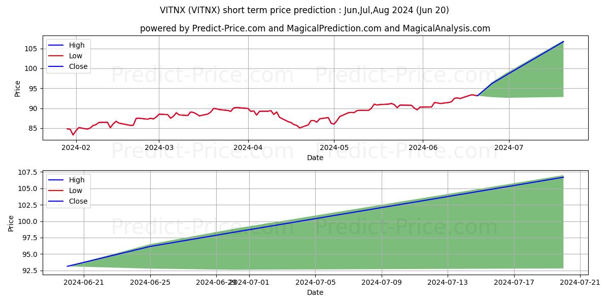 Maximum and minimum Vanguard Institutional Total St short-term price forecast for Jul,Aug,Sep 2024