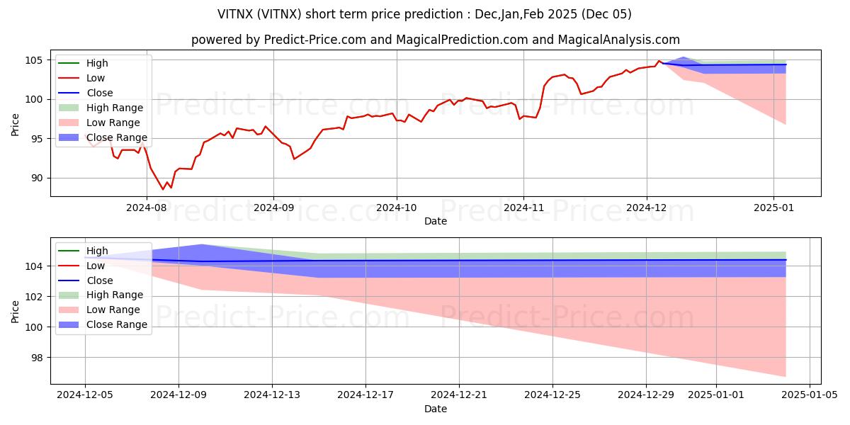 Maximum and minimum Vanguard Institutional Total St short-term price forecast for Dec,Jan,Feb 2025