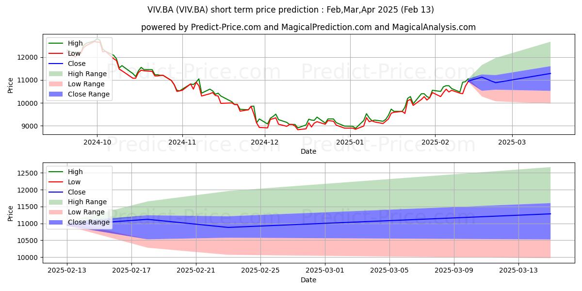 Maximum and minimum TELEFONICA BRASIL short-term price forecast for Mar,Apr,May 2025