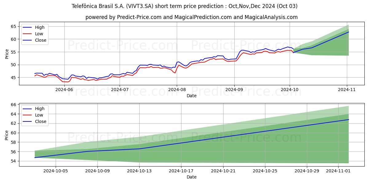 Maximum and minimum TELEF BRASILON short-term price forecast for Oct,Nov,Dec 2024