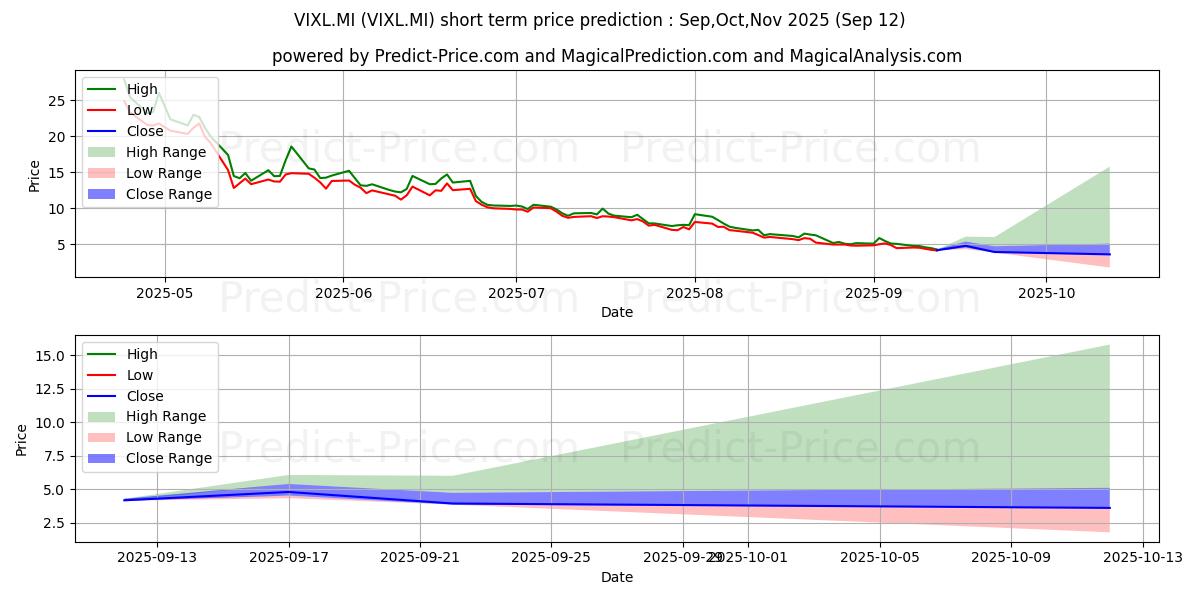 Maximum and minimum WISDOMTREE S&P 500 VIX 2.25X DA short-term price forecast for Oct,Nov,Dec 2025