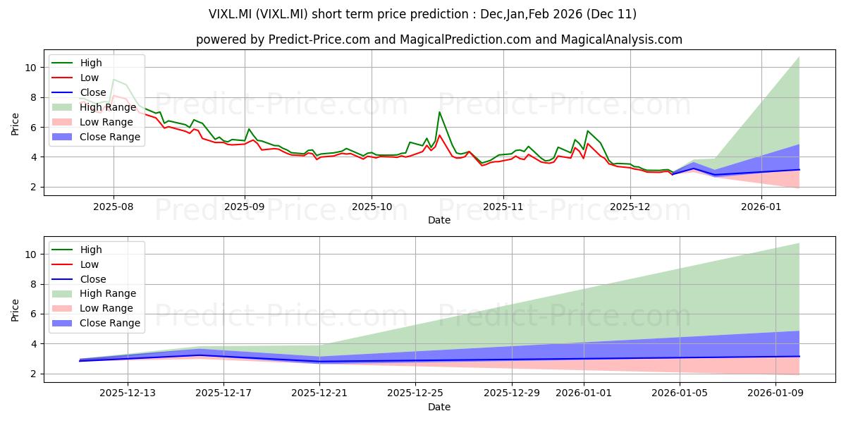 Maximum and minimum WISDOMTREE S&P 500 VIX 2.25X DA short-term price forecast for Dec,Jan,Mar 2026