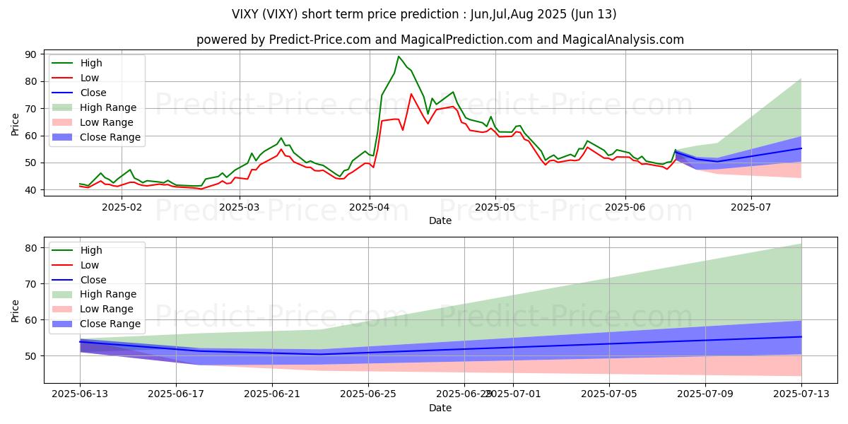 Maximale en minimale ProShares Trust VIX Short-Term  korte termijn prijsvoorspelling voor Jul,Aug,Sep 2025