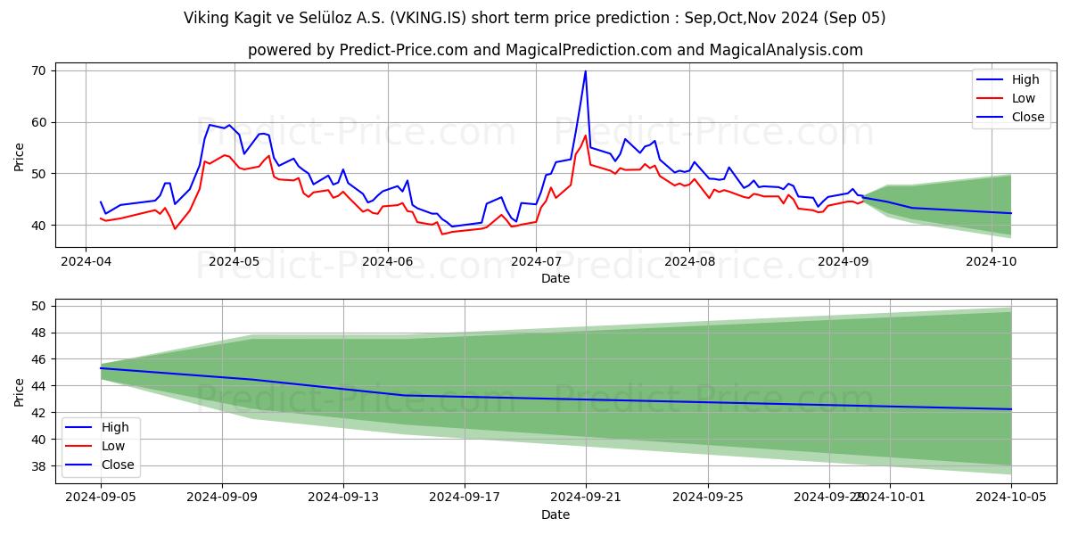 Maximum and minimum VIKING KAGIT short-term price forecast for Sep,Oct,Nov 2024