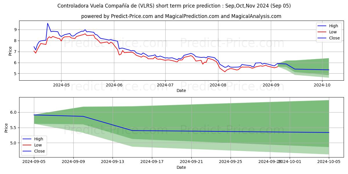 Maximum and minimum Controladora Vuela Compania de  short-term price forecast for Sep,Oct,Nov 2024