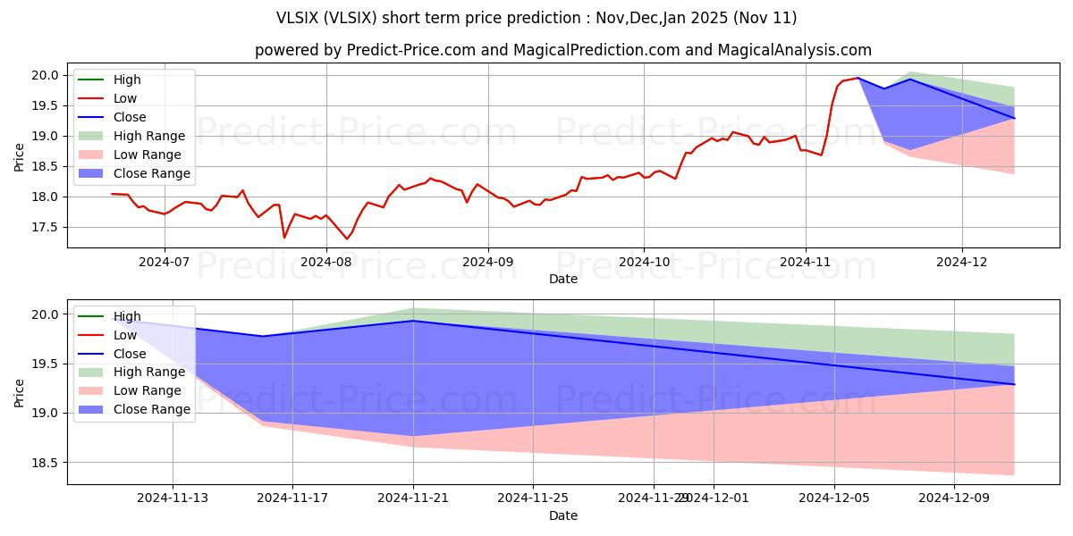 Maximum and minimum Virtus KAR Long/Short Equity Fu short-term price forecast for Dec,Jan,Feb 2025