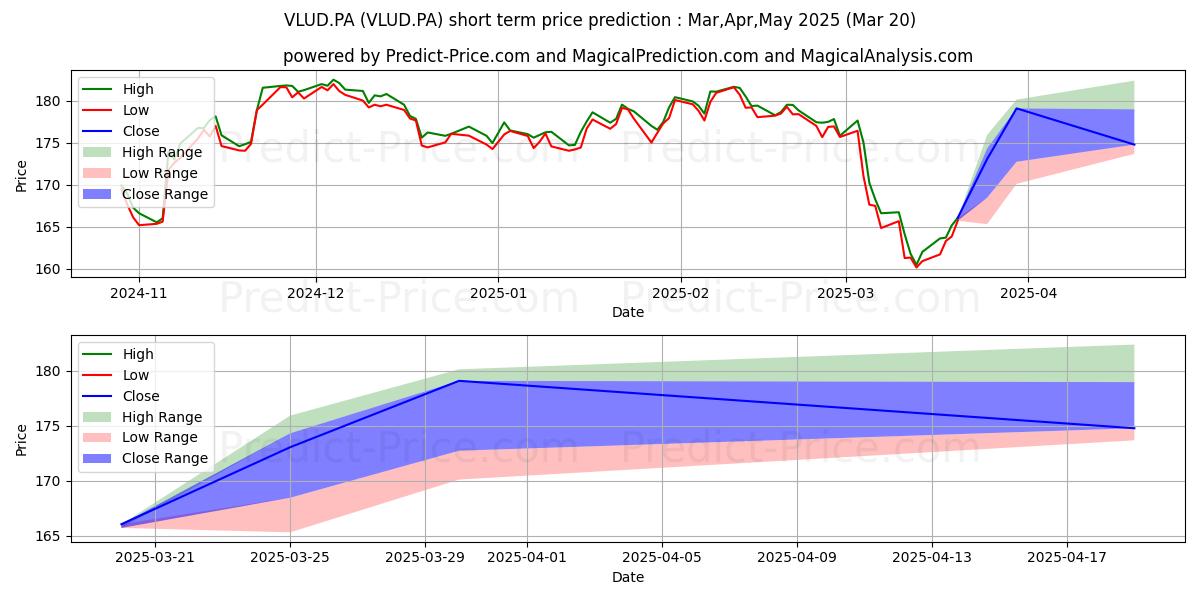 Maximum and minimum BNPP EASYLWVOLUS D short-term price forecast for Apr,May,Jun 2025