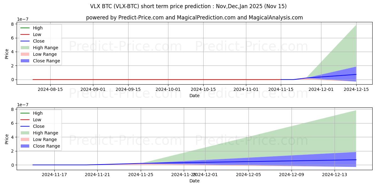 حداکثر و حداقل پیش‌بینی قیمت کوتاه مدت Velas BTC برای Dec,Jan,Feb 2025