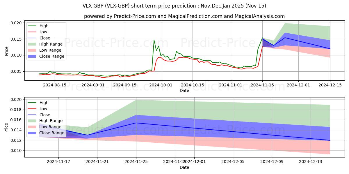 Pronóstico de precio a corto plazo máximo y mínimo de Velas GBP para Dec,Jan,Feb 2025