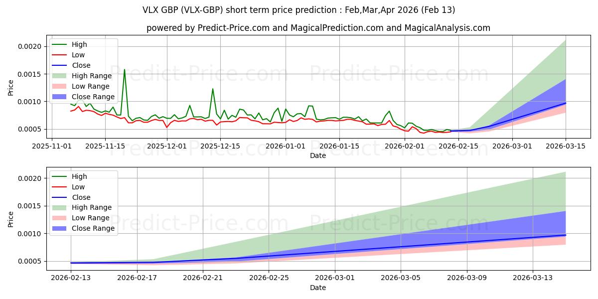 حداکثر و حداقل پیش‌بینی قیمت کوتاه مدت Velas GBP برای Feb,Mar,Apr 2026