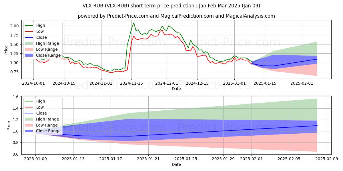 حداکثر و حداقل پیش‌بینی قیمت کوتاه مدت Velas RUB برای Jan,Mar,Mar 2025