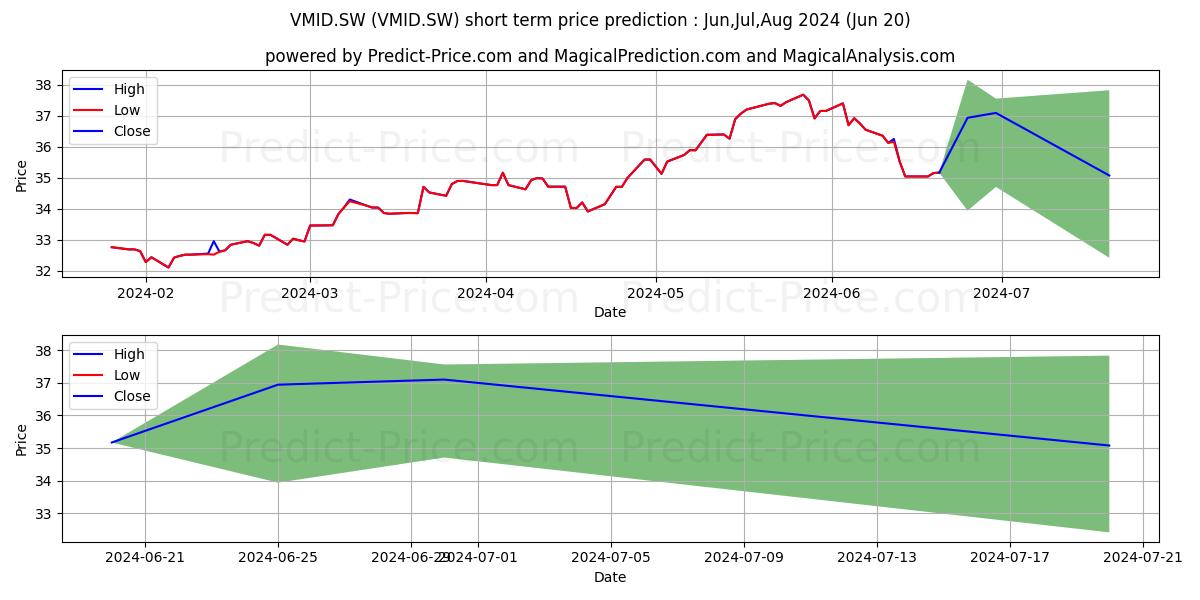 Maximum and minimum Vanguard FTSE 250 ETF Dist short-term price forecast for Jul,Aug,Sep 2024