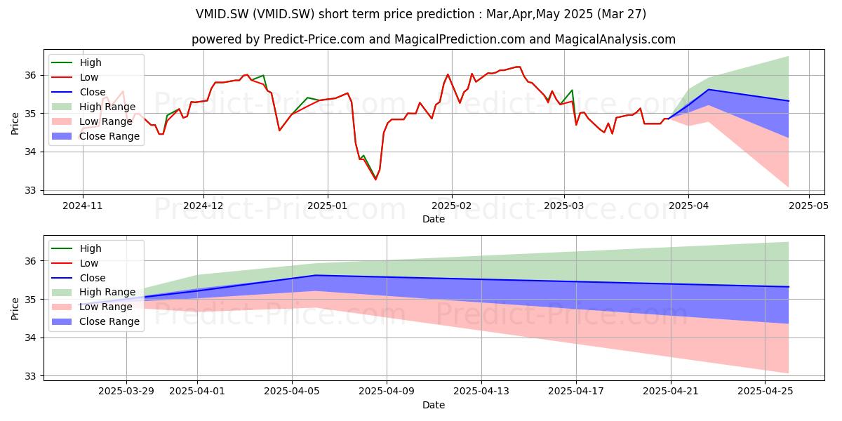 Maximum and minimum Vanguard FTSE 250 ETF Dist short-term price forecast for Apr,May,Jun 2025