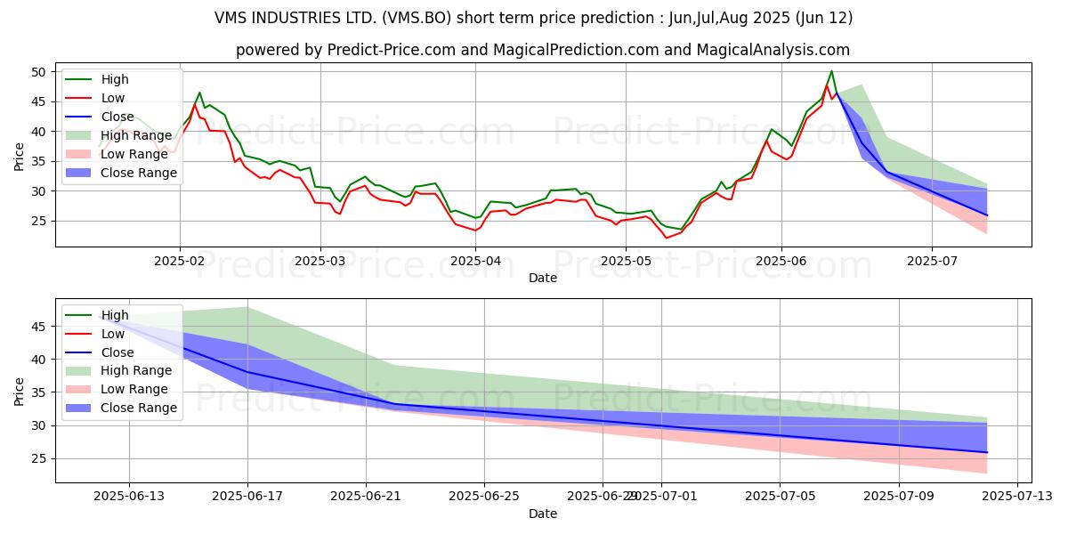 توقع أقصى وأدنى سعر قصير المدى لـ VMS INDUSTRIES LTD. في Jul,Aug,Sep 2025