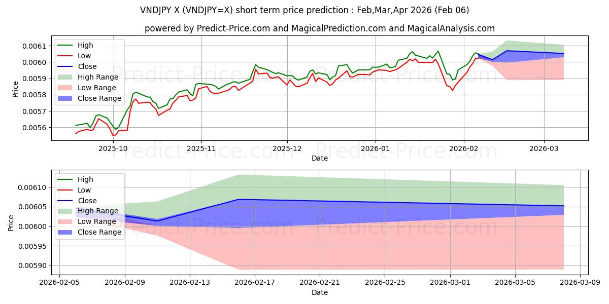 Maksimi- ja minimihinnan ennuste lyhyellä aikavälillä Vietnamin dong / Japanin jeni:lle