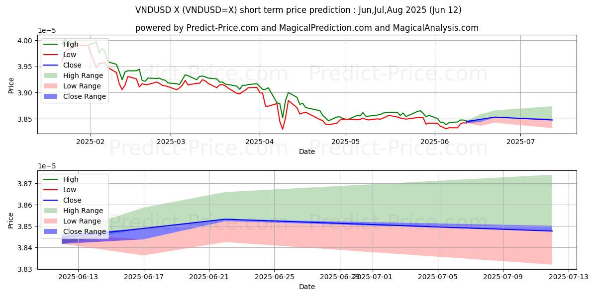 حداکثر و حداقل پیش‌بینی قیمت کوتاه مدت دونگ ویتنامی/ایالات متحده دلار برای Jul,Aug,Sep 2025