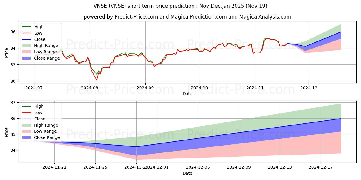 Maksimale og minimale kortsiktige prisforutsigelser for Natixis Vaughan Nelson Select E